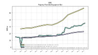 Accumulated Depreciation Depletion And Amortization Property Plant And Equipment