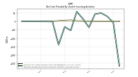 Net Cash Provided By Used In Investing Activities