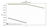 Operating Lease Liability Noncurrent