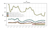 Long Term Debt Current