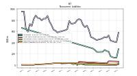 Other Liabilities Noncurrent