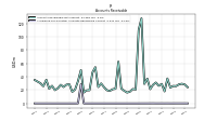 Allowance For Doubtful Accounts Receivable Current