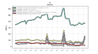 Liabilities Noncurrent