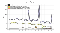 Operating Lease Liability Noncurrent