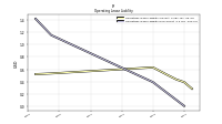 Operating Lease Liability Noncurrent