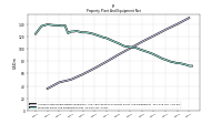 Property Plant And Equipment Net
