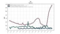 Allocated Share Based Compensation Expense