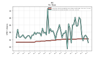 Earnings Per Share Diluted