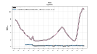 Allocated Share Based Compensation Expense