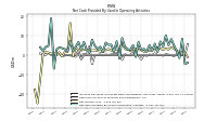 Net Cash Provided By Used In Operating Activities