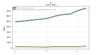 Cash And Cash Equivalents At Carrying Value