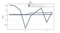 Allocated Share Based Compensation Expense