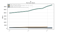 Deferred Income Tax Assets Net