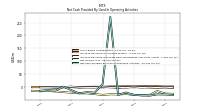 Net Cash Provided By Used In Operating Activities