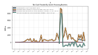 Net Cash Provided By Used In Financing Activities