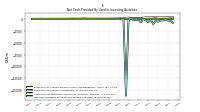 Net Cash Provided By Used In Investing Activities