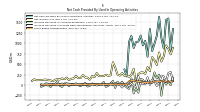 Share Based Compensation