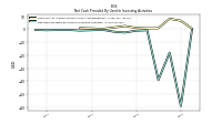 Net Cash Provided By Used In Investing Activities