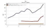 Other Liabilities Noncurrent