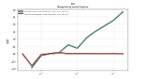 Other Nonoperating Income Expense