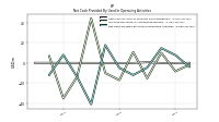 Net Cash Provided By Used In Operating Activities