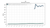 Interest And Dividend Income Operating