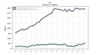 Long Term Debt