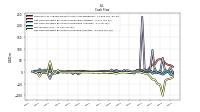 Net Cash Provided By Used In Investing Activities