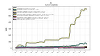 Taxes Payable Current