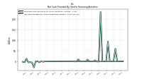 Net Cash Provided By Used In Financing Activities