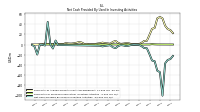 Net Cash Provided By Used In Investing Activities