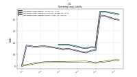 Operating Lease Liability Current