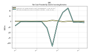 Net Cash Provided By Used In Investing Activities