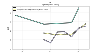 Operating Lease Liability Noncurrent