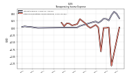 Other Nonoperating Income Expense