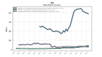 Securities Sold Under Agreements To Repurchase