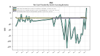 Proceeds From Sale Of Productive Assets