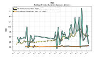 Share Based Compensation