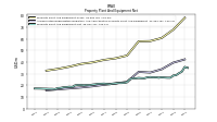 Property Plant And Equipment Net