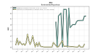 Payments For Repurchase Of Common Stock