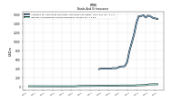 Interest And Dividend Income Operating