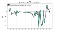 Proceeds From Sale Of Productive Assets