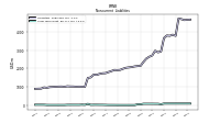 Long Term Debt