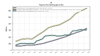 Property Plant And Equipment Net