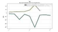 Net Cash Provided By Used In Investing Activities