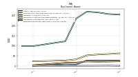 Deferred Income Tax Assets Net