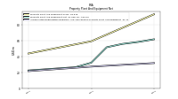 Accumulated Depreciation Depletion And Amortization Property Plant And Equipment