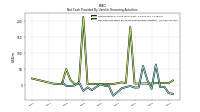 Net Cash Provided By Used In Financing Activities