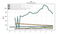 Other Assets Noncurrent