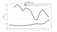 Interest And Dividend Income Operating